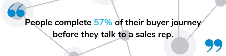 People complete 57% of their buyer journey before they talk to a sales rep