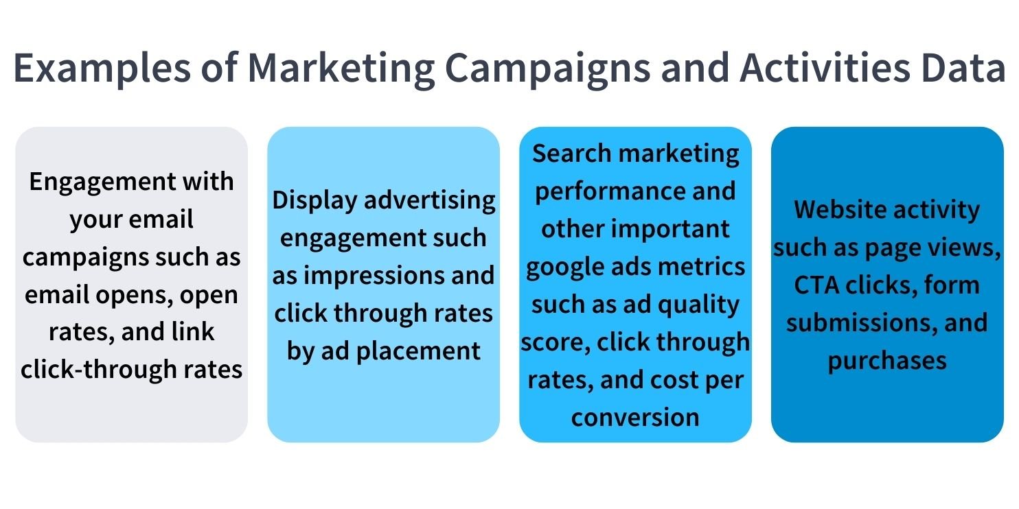 Examples of Marketing Campaigns and Activities Data