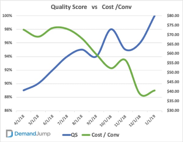 Quality Score vs Cost per conversion