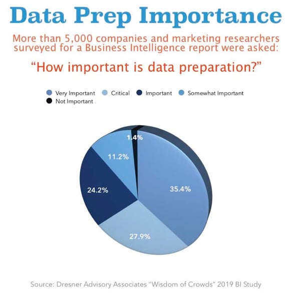 Importance of Data