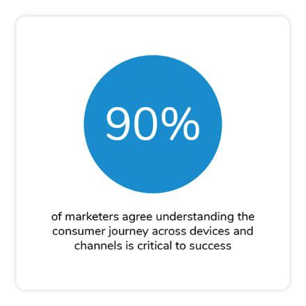 Customer Journey Across Devices