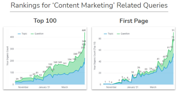 Content Marketing Ranking Results