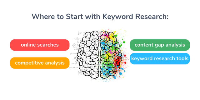 Start keyword research with online searches, competitive analysis, content gap analysis, and keyword research tools