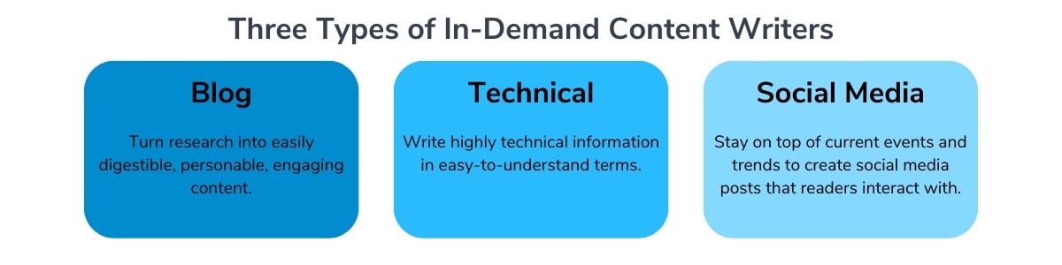 Three types of in-demand content writers