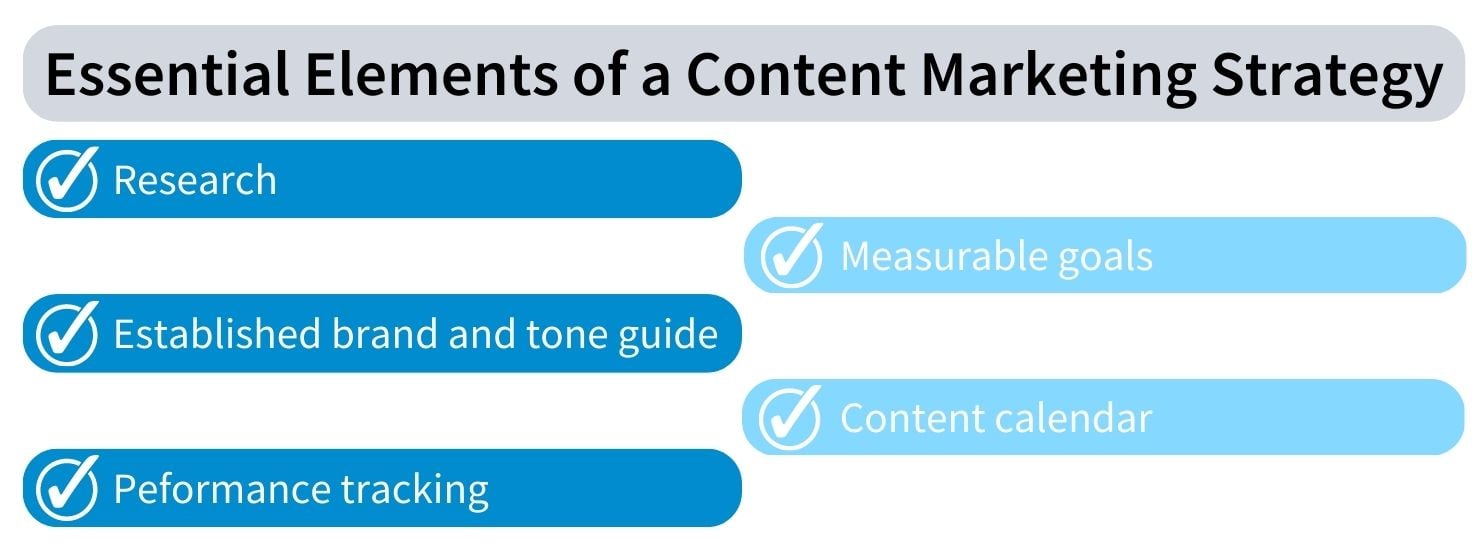 Essential elements of a content marketing strategy