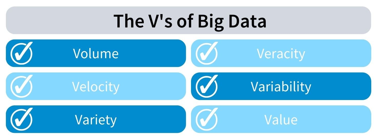 The Vs of Big Data