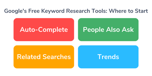 Auto-Complete, Related Searches, People Also Ask, Google Trends