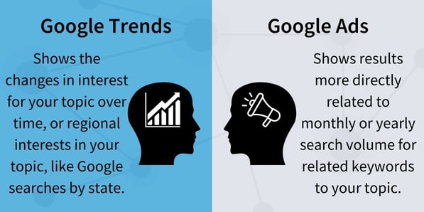 Google Trends Vs Google Ads