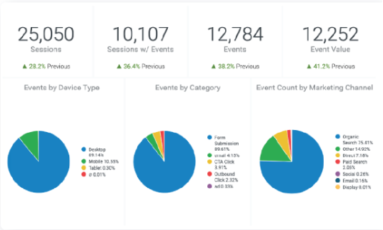 Success Tracking for Pillar Based Marketing