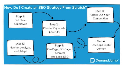 How Do I Create an SEO Strategy From Scratch?