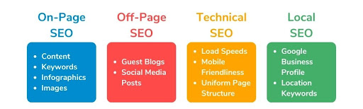 4 types of seo examples