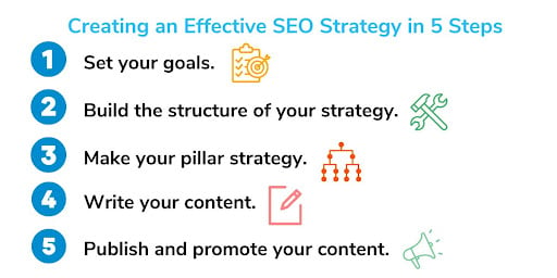 creating an effective seo strategy in 5 steps