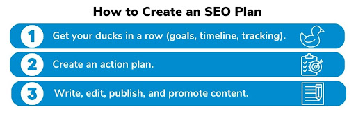 How to Create an SEO Plan