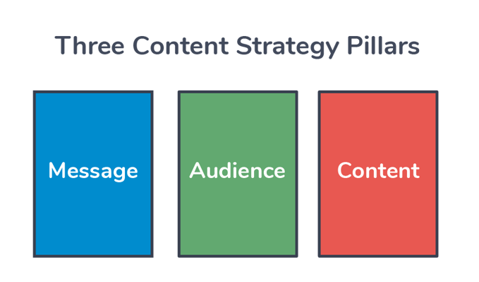 Three Content Strategy Pillars