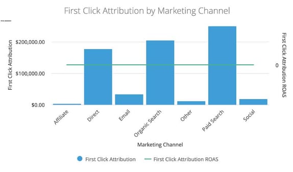 First Click Attribution