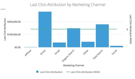 Last Click Attribution