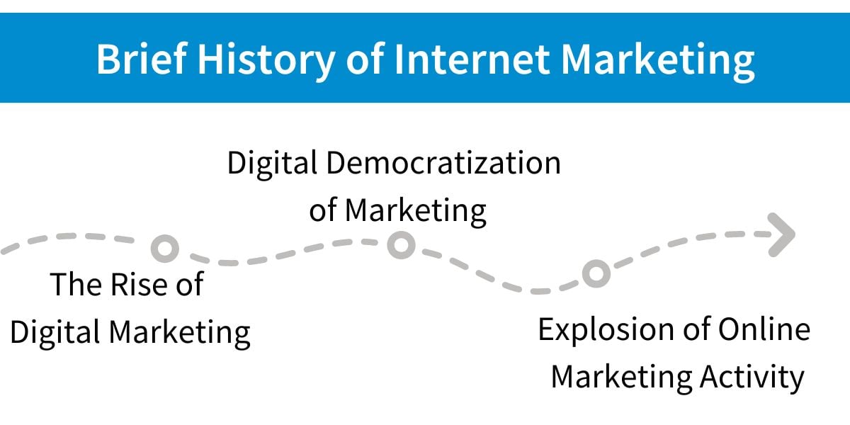 Brief History of Internet Marketing