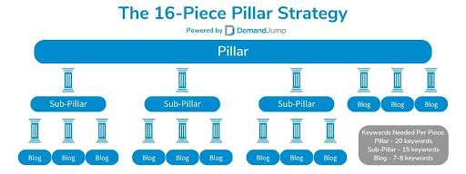 16 piece pillar strategy