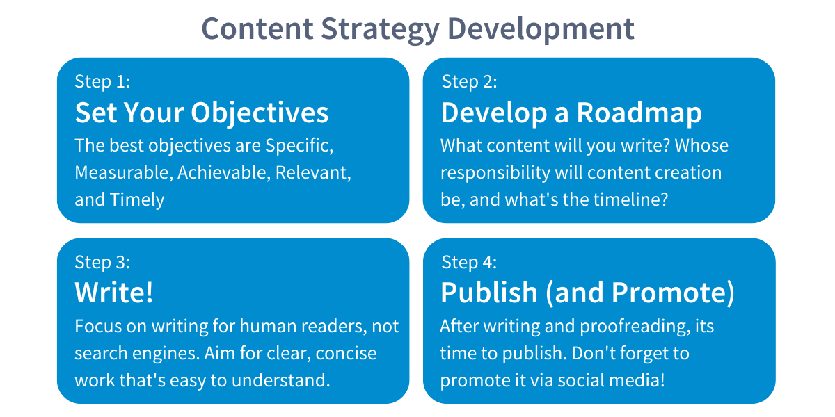 4 Steps of Content Strategy