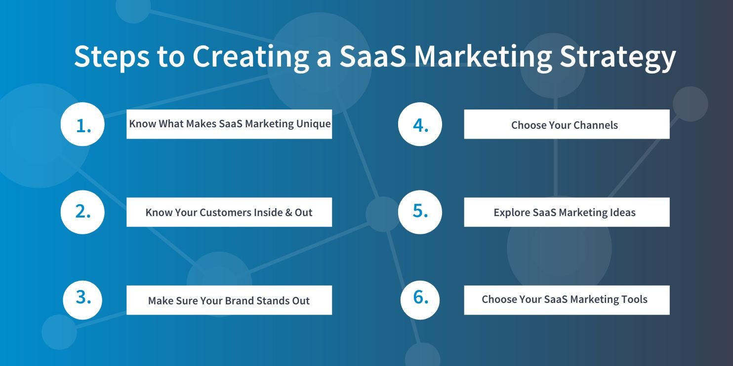 Steps to Creating a SaaS Marketing Strategy