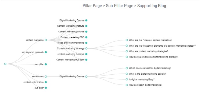 Pillar Strategy Dashboard Example