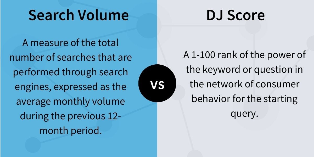 Search volume vs DJ score