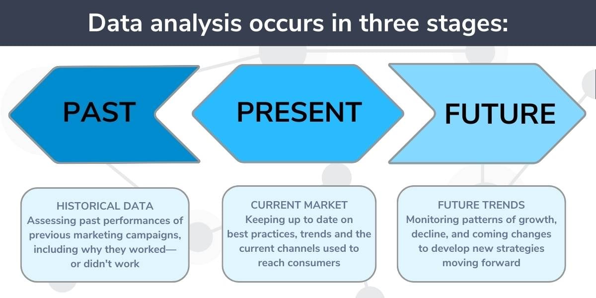 Three stages of data analysis: historical, current, future