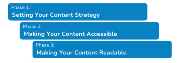 3-phases-of-content-optimization