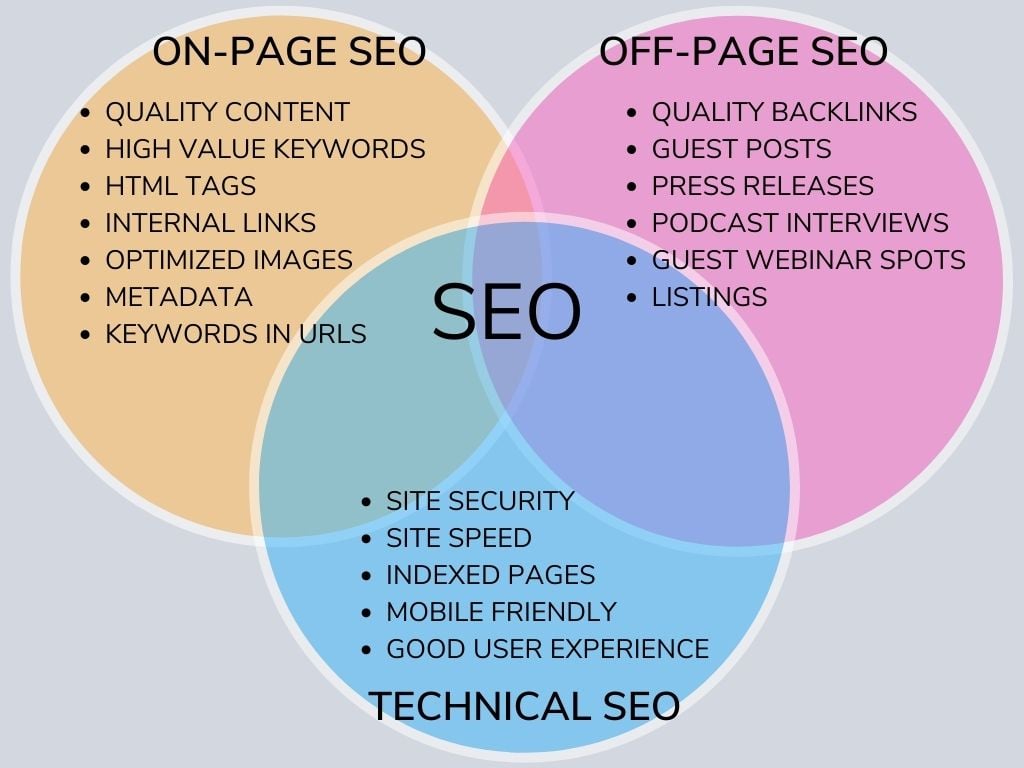 three elements of SEO