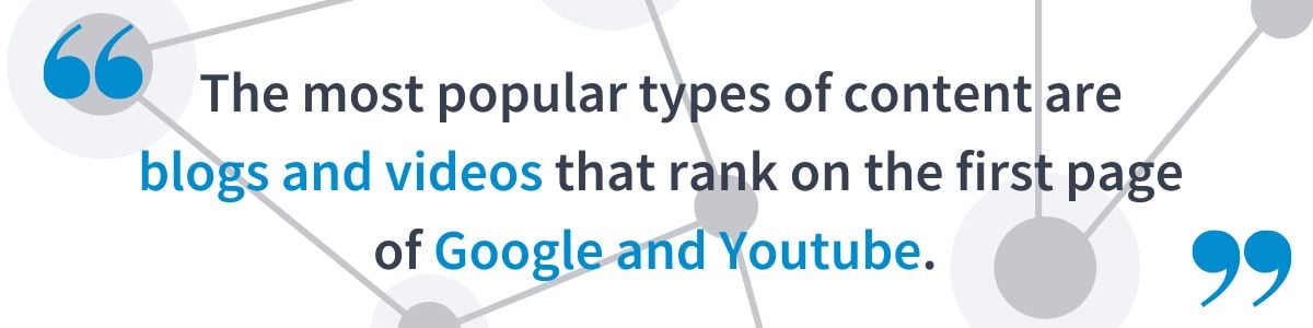 The most popular types of content are blogs and videos that rank on the first page of Google and Youtube.