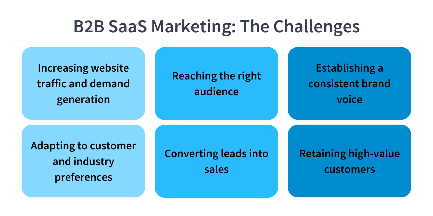 B2b SaaS marketing challenges