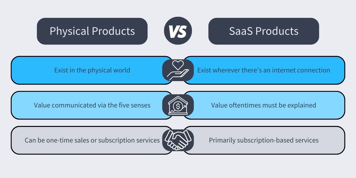 Physical Products vs. SaaS Products