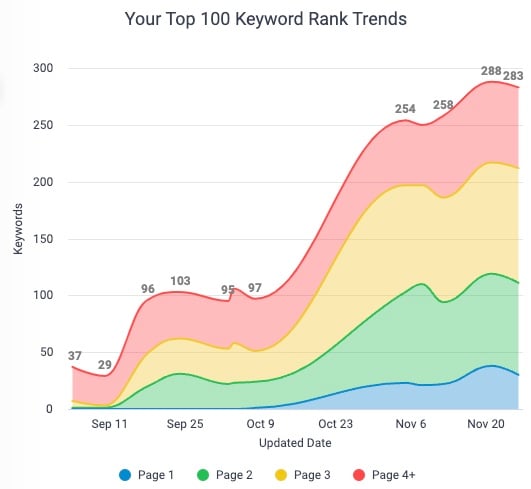 Graph of Keyword Rankings