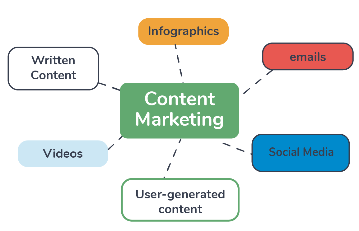 Types of Content Marketing