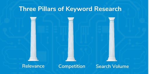 Three Pillars of Keyword Research