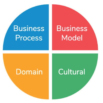 Four Main Areas of Digital Transformation ARCHIVE