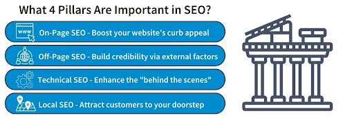 What 4 Pillars are important in SEO?
