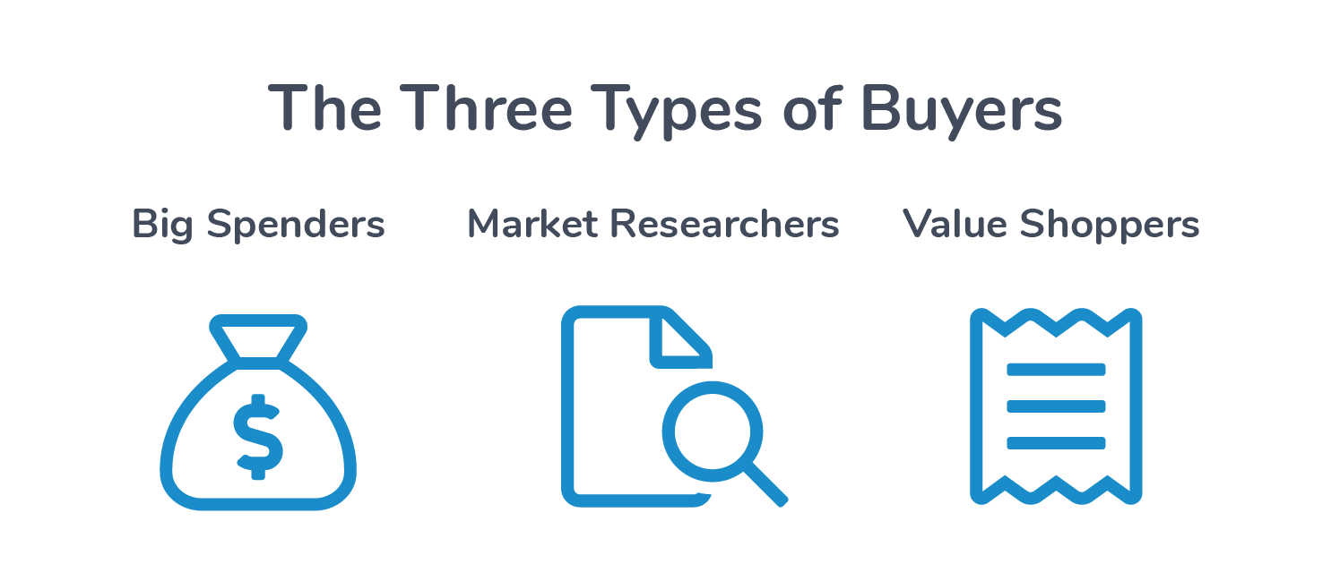 Different Types of Buyers