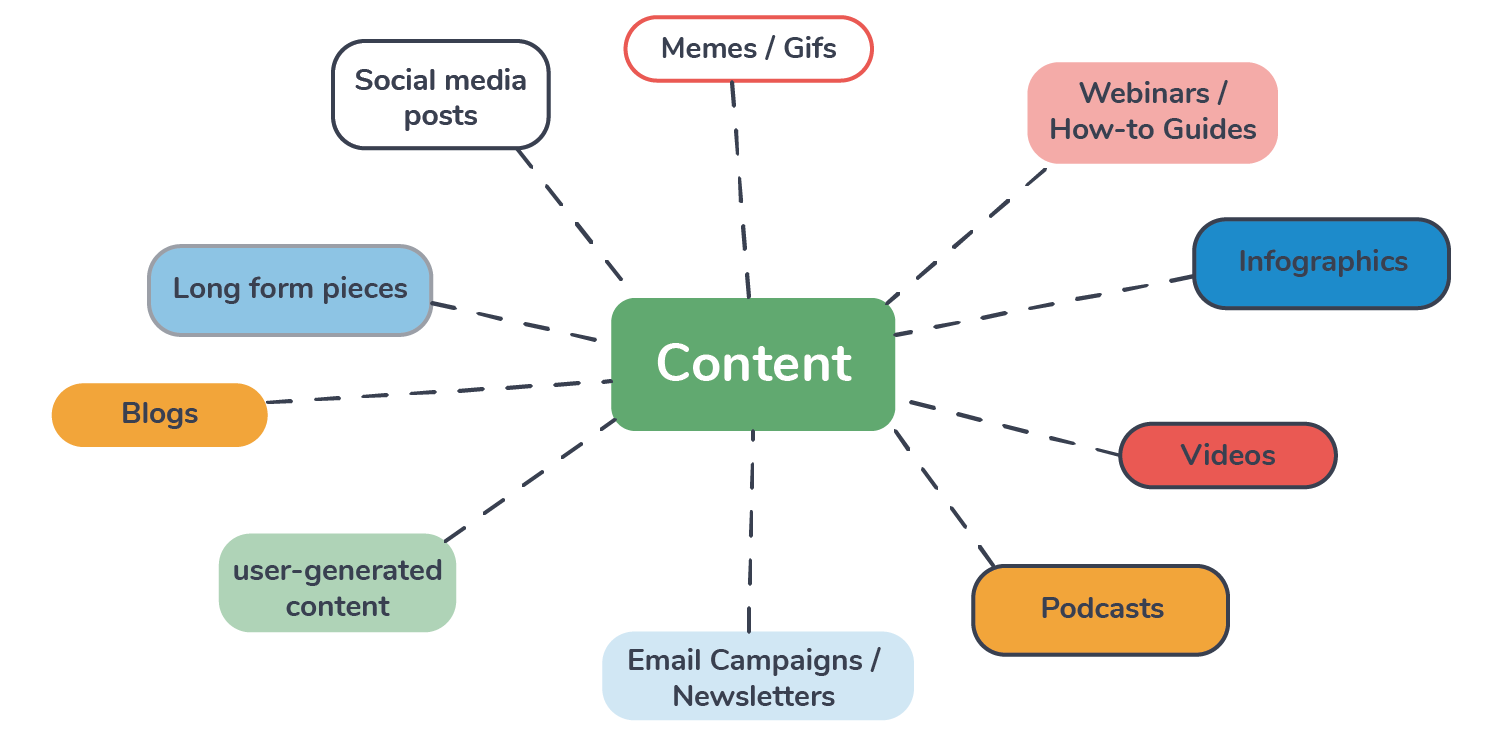 Types of Content Marketing