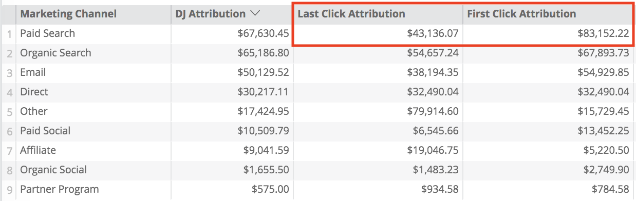 attribution report example