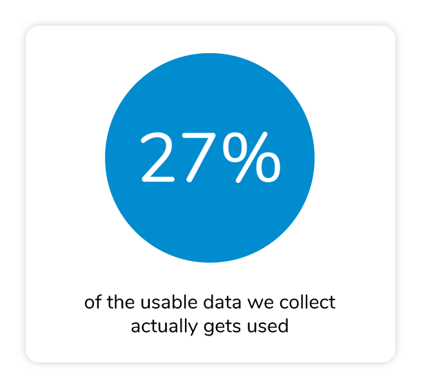 percentage of data that gets used