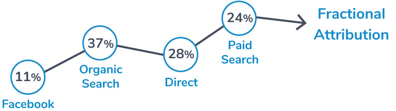 How Fractional Attribution Works