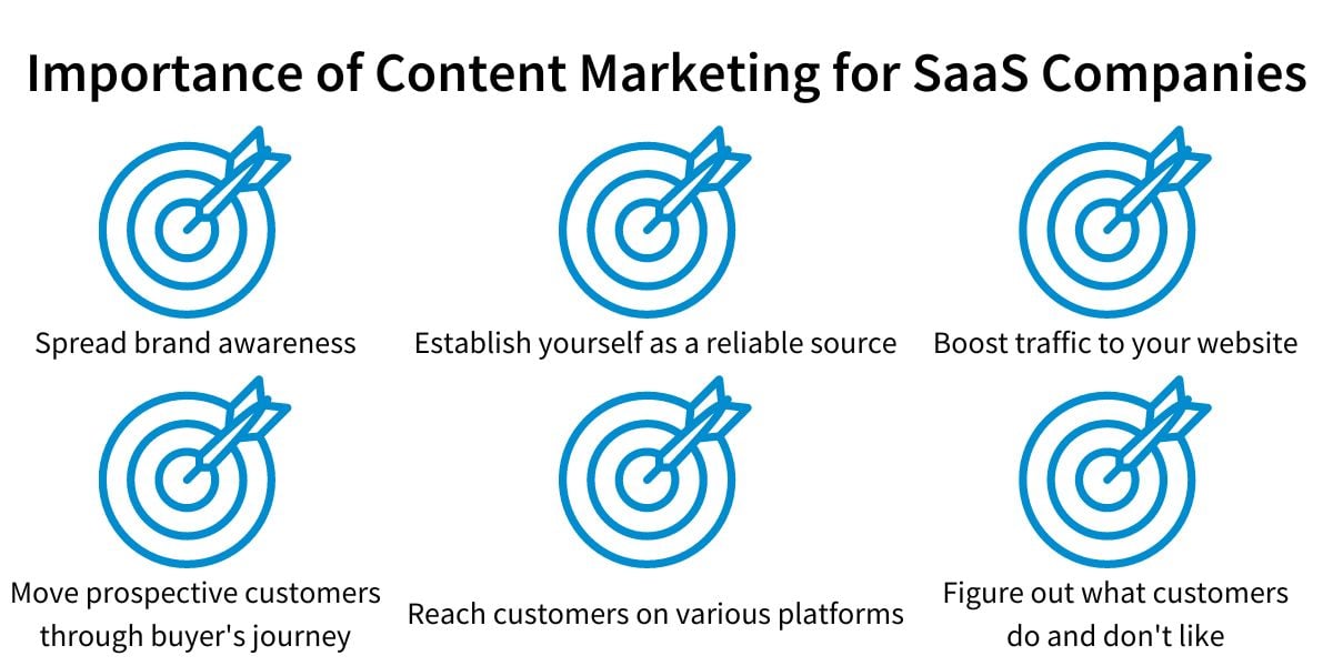 Importance of Content Marketing for SaaS Companies