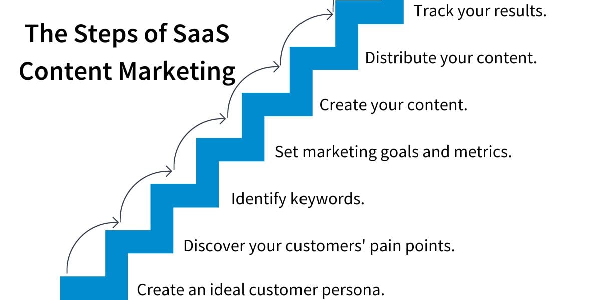 The steps of SaaS content marketing