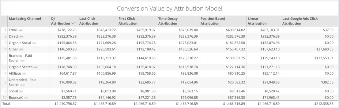 Attribution Report