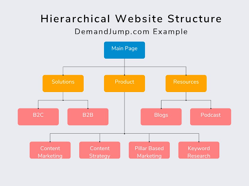 hierarchical website structure example