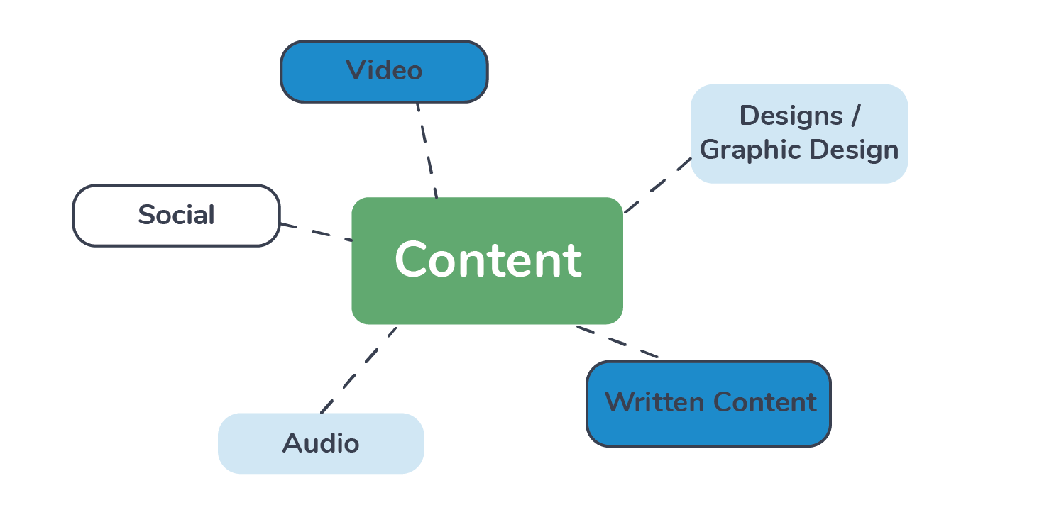 Types of Content Marketing as a part of your content strategy