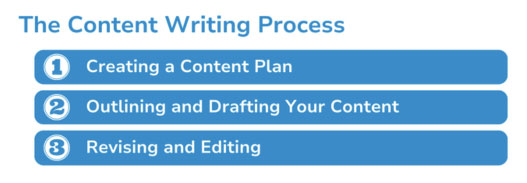 3 step content writing process