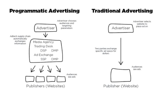 Programmatic Advertising