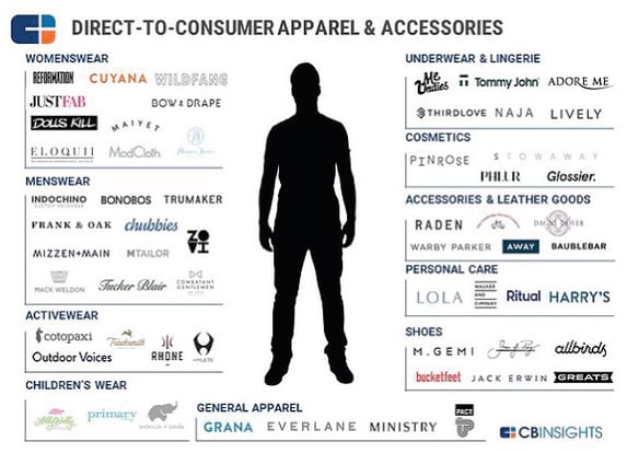 Direct to Consumer Apparel